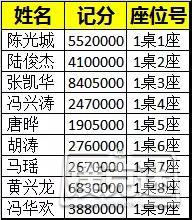 2018CPG主赛事Day3：两位红龙得主陨落，最强九人FT诞生