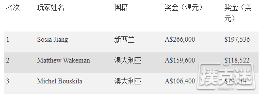 Sosia Jiang赢得悉尼锦标赛豪客赛冠军，奖金A$266,000