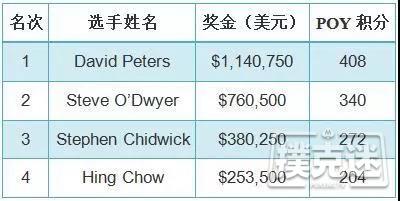 David Peters夺得2018传奇扑克豪客赛济州站冠军