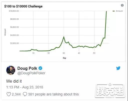 Doug Polk完成$100-$10K资本挑战赛