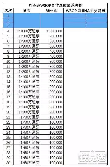 第二场德州扑克WSOP合作海选赛圆满落幕！请前十五名选手速与客服联系