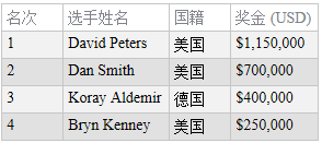David Peters赢得蜗牛棋牌大师赛主赛事冠军，奖金$1,150,000
