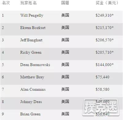 20岁的小伙逃课打牌赢得锦标赛冠军，奖金$249310