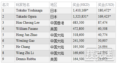 Tokuho Yoshinaga取得扑克王杯澳门站豪客赛冠军