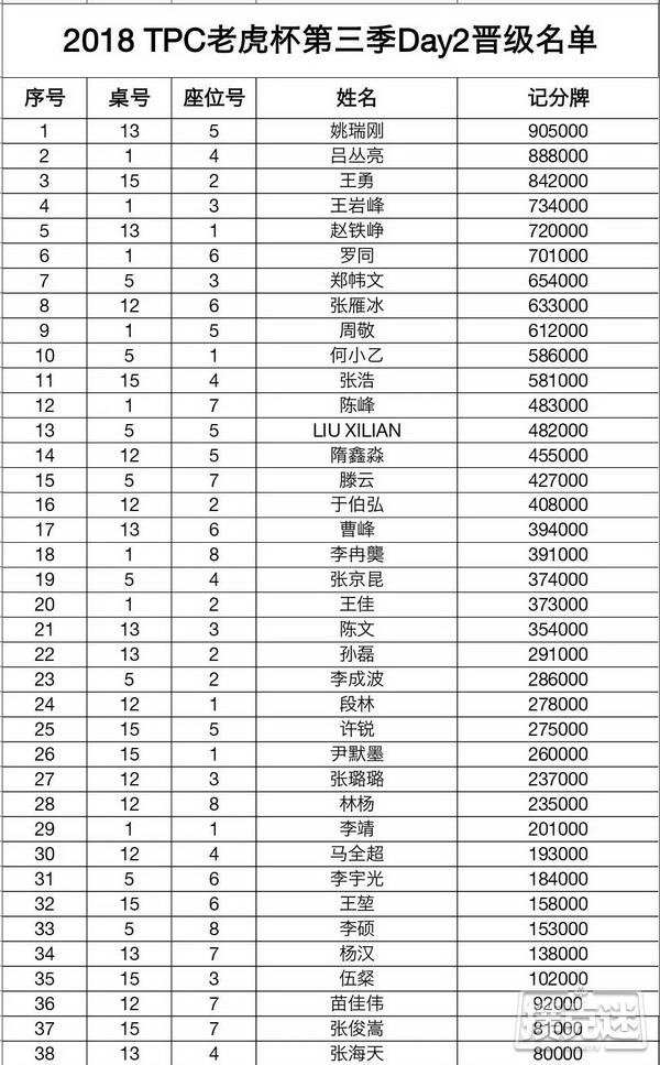 90.5万记分牌领跑全场，38人晋级老虎杯Day3