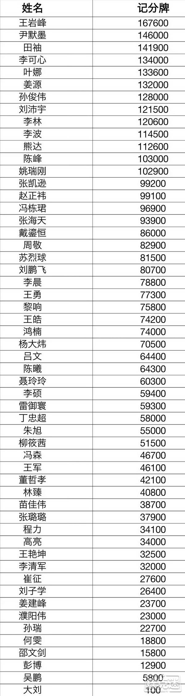 2018TPC S3-Day1A组结束 55人晋级 王岩峰领跑全场