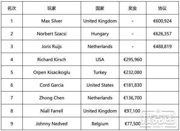 Max Silver获EPT巴塞罗那站豪客赛冠军