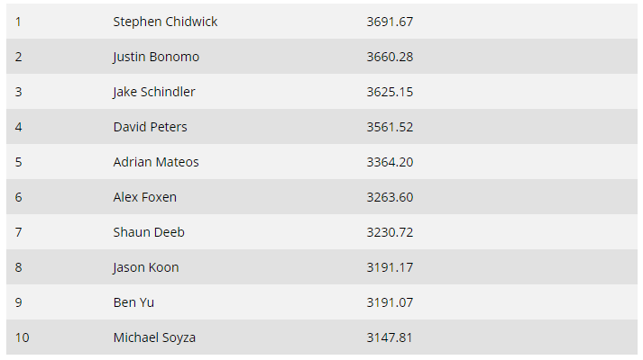 全球蜗牛棋牌指数榜单：Stephen Chidwick仍位居两榜之首