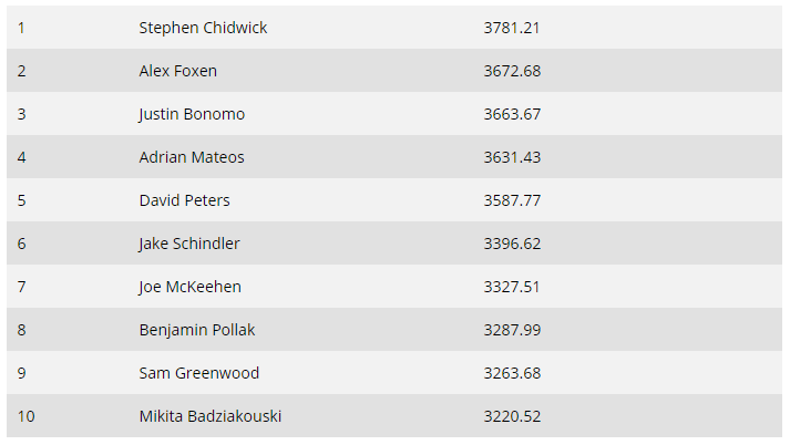 全球蜗牛棋牌指数榜单：Stephen Chidwick仍位居两榜之首