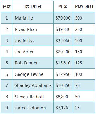 ​Maria Ho赢得WPT巡回赛约翰内斯堡站深筹码锦标赛冠军