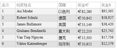 WSOPE：Asi Moshe赢得第二项赛事金手链