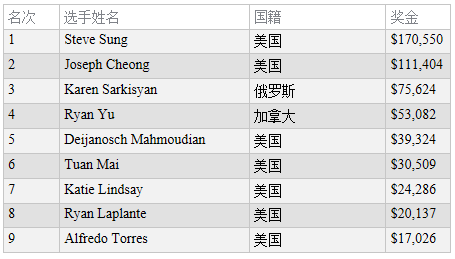 Steve Sung斩获永利蜗牛棋牌秋季经典锦标赛主赛冠军