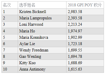 GPI女子排名：Kristen Bicknell位居两榜之首