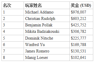 Michael Addamo：又一位在今年取得两条WSOP金手链的玩家