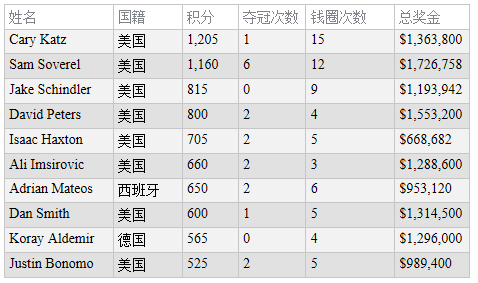 第五届$300K超高额豪客碗将提前在2018年12月开赛