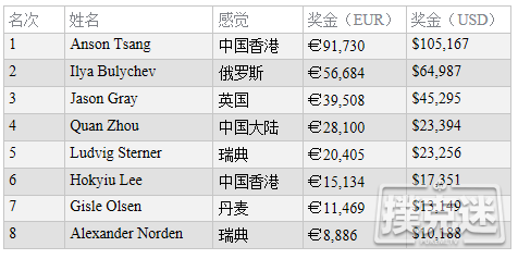 WSOPE第7条金手链归属中国！Anson Tsang赢得PLO冠军