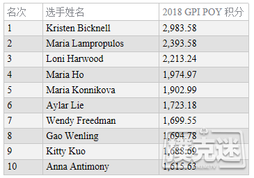 GPI女子排名：Kristen Bicknell位居两榜之首