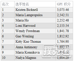 GPI女子排名：Kristen Bicknell位居两榜之首