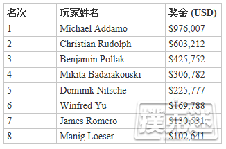 Michael Addamo：一年取得两条WSOP金手链