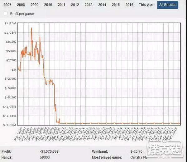 10年里输掉250万刀后退圈的男人