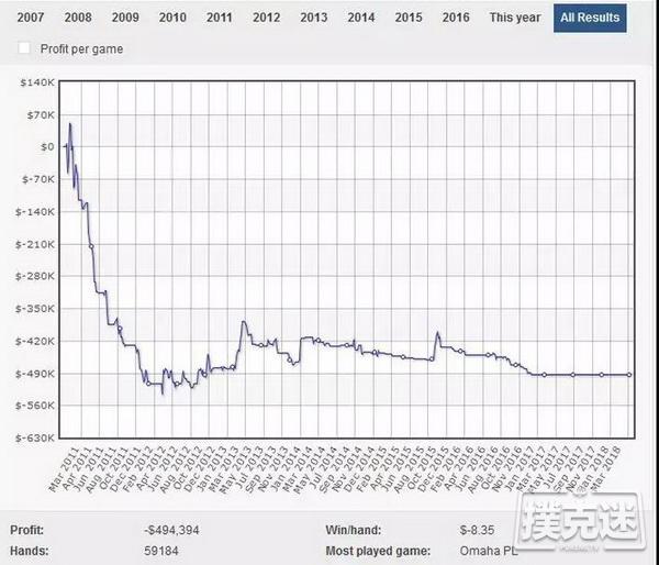 10年里输掉250万刀后退圈的男人