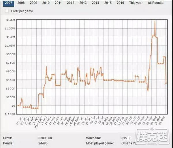 10年里输掉250万刀后退圈的男人