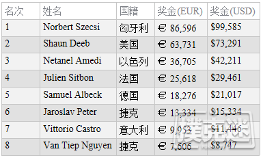 Norbert Szecsi赢得WSOPE第6项赛事的冠军