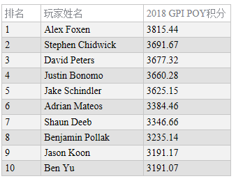 全球蜗牛棋牌指数：Alex Foxen位居两榜之首！