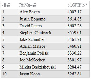 全球蜗牛棋牌指数：Alex Foxen位居两榜之首！