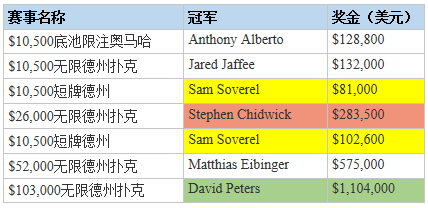 阿瑞尔秋季蜗牛棋牌节：Stephen Chidwick和David Peters都有夺冠