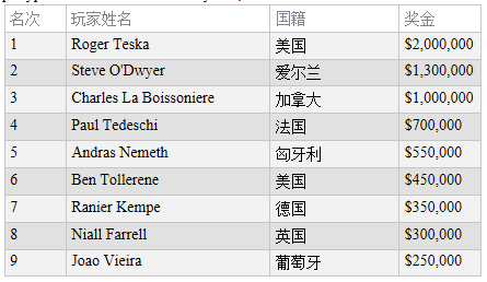 Roger Teska取得加勒比海蜗牛棋牌盛会$25,500百万赛事冠军！