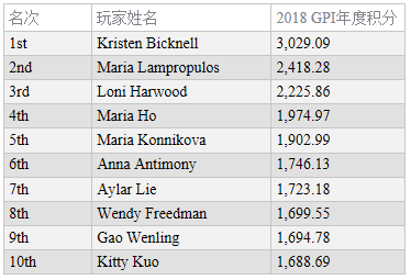全球蜗牛棋牌指数女子榜单：Bicknell仍领跑两榜排名！