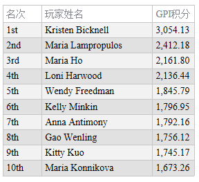 全球蜗牛棋牌指数女子榜单：Bicknell仍领跑两榜排名！