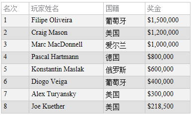 Filipe Oliveira赢的加勒比海蜗牛棋牌盛会$5,300主赛事冠军！