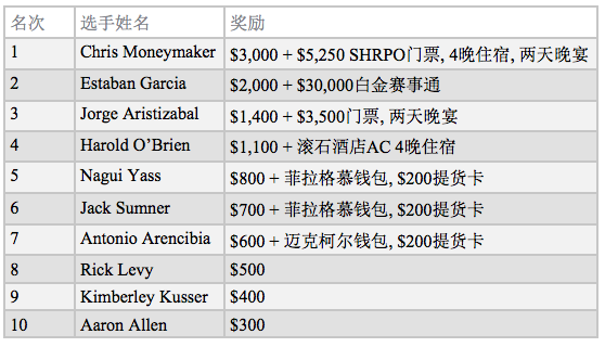 Chris Moneymaker近期状态“回温”，数场赛事成绩夺目！