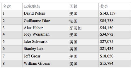 David Peters连续两年取得同一场摇滚蜗牛棋牌公开赛冠军