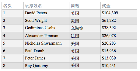 David Peters连续两年取得同一场摇滚蜗牛棋牌公开赛冠军