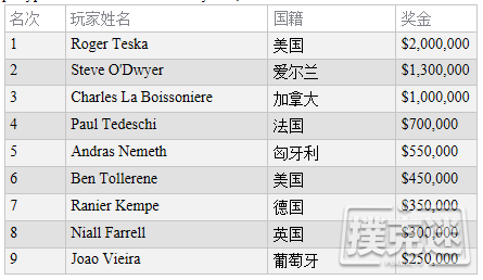 Roger Teska取得加勒比海扑克盛会$25,500百万赛事冠军