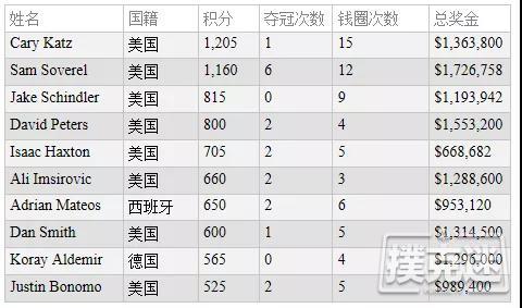 第五届$300K超高额豪客碗将提前在2018年12月开赛