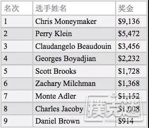 Chris Moneymaker状态飙升，数场赛事成绩夺目！