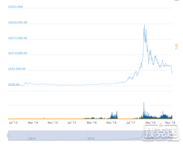 比特币暴跌，但扑克玩家们却苦中作乐