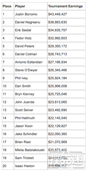 全球扑克金钱榜从2013年开始的戏剧变化