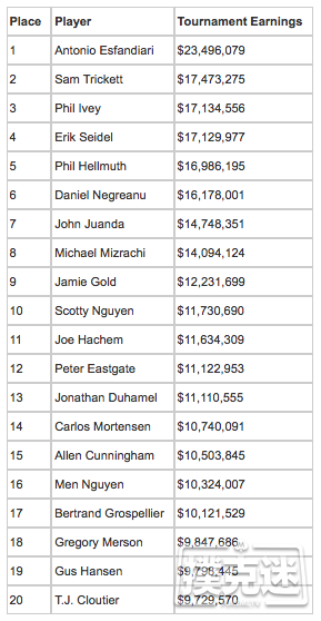全球扑克金钱榜从2013年开始的戏剧变化