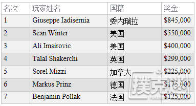 Giuseppe Iadisernia取得partypoker加勒比海扑克盛会超级豪客赛冠军！