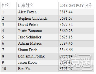 全球扑克指数：Alex Foxen位居两榜之首！