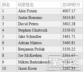 全球扑克指数：Alex Foxen位居两榜之首！