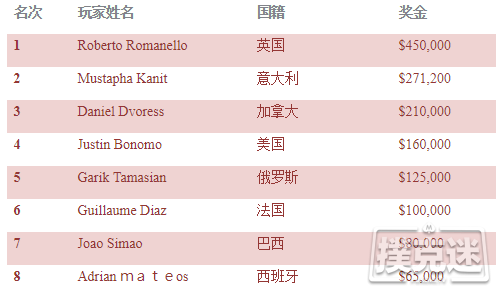 Roberto Romanello斩获$10,300豪客赛冠军