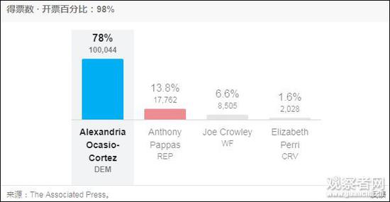【蜗牛棋牌】美最年轻女议员：我来自工薪阶层 在首都租不起房