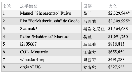 partypoker百万赛事线上锦标赛落幕，Ruivo和De Goede分池各得230万刀奖金！