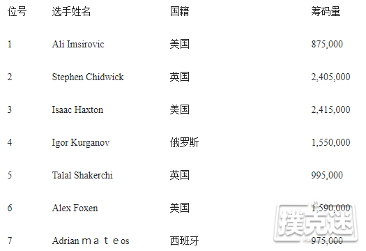 超级豪客碗Day2：钱圈诞生，Isaac Haxton领跑